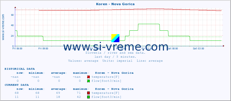  :: Koren - Nova Gorica :: temperature | flow | height :: last day / 5 minutes.