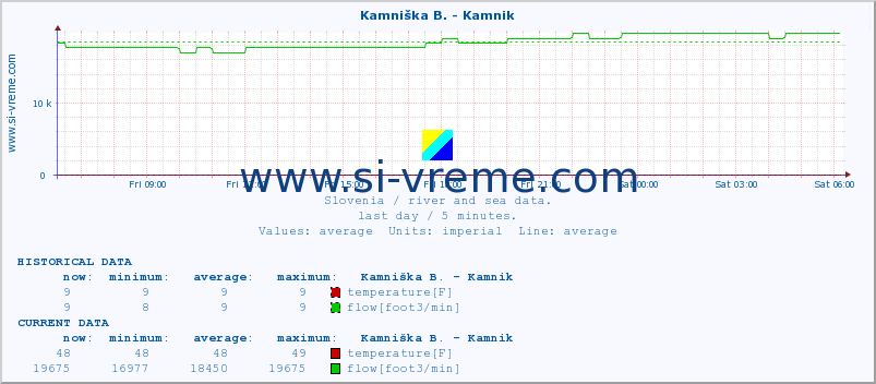  :: Branica - Branik :: temperature | flow | height :: last day / 5 minutes.