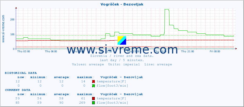  :: Vogršček - Bezovljak :: temperature | flow | height :: last day / 5 minutes.