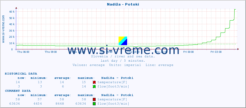  :: Nadiža - Potoki :: temperature | flow | height :: last day / 5 minutes.