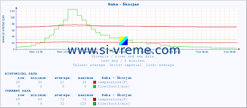  :: Reka - Škocjan :: temperature | flow | height :: last day / 5 minutes.