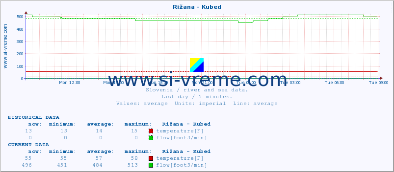  :: Rižana - Kubed :: temperature | flow | height :: last day / 5 minutes.