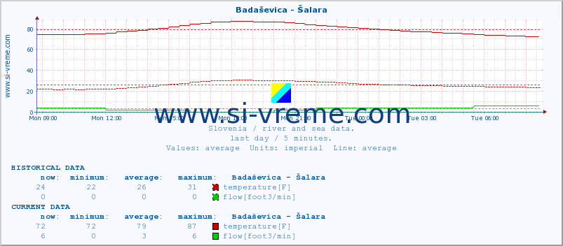  :: Badaševica - Šalara :: temperature | flow | height :: last day / 5 minutes.