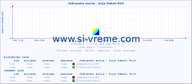  :: Jadransko morje - boja Debeli Rtič :: temperature | flow | height :: last day / 5 minutes.