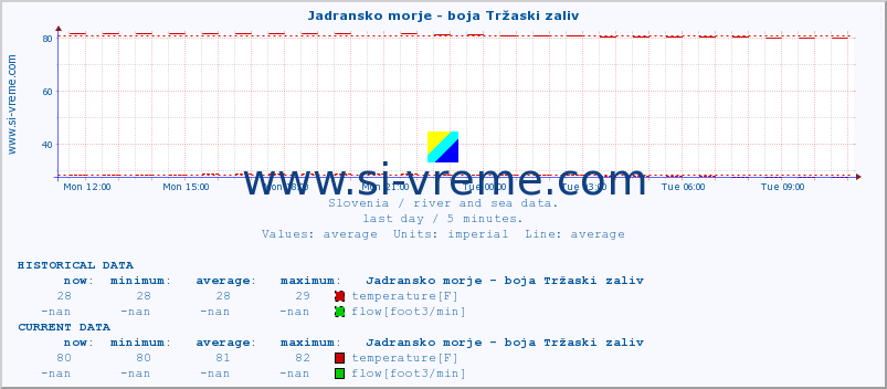  :: Jadransko morje - boja Tržaski zaliv :: temperature | flow | height :: last day / 5 minutes.