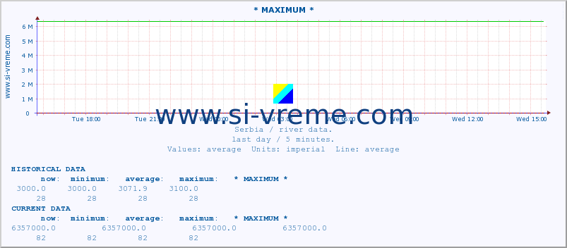  :: * MAXIMUM * :: height |  |  :: last day / 5 minutes.