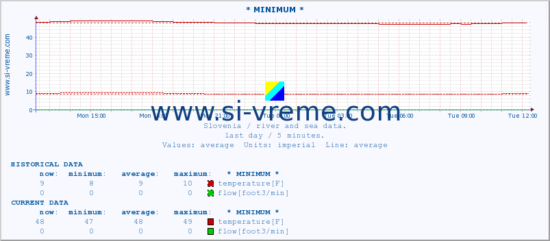  :: * MINIMUM* :: temperature | flow | height :: last day / 5 minutes.