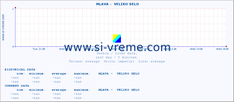  ::  MLAVA -  VELIKO SELO :: height |  |  :: last day / 5 minutes.