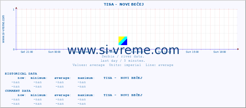  ::  TISA -  NOVI BEČEJ :: height |  |  :: last day / 5 minutes.