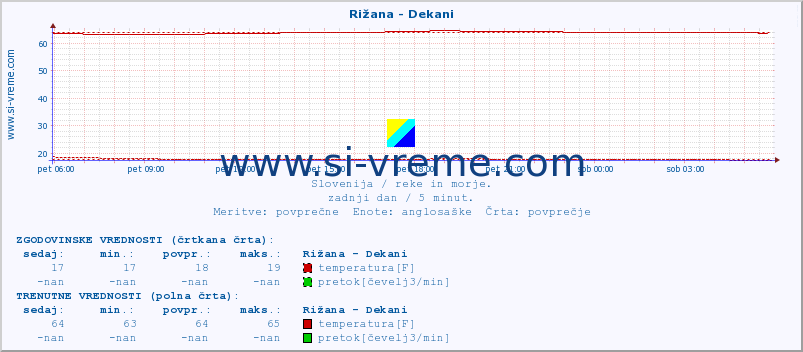 POVPREČJE :: Rižana - Dekani :: temperatura | pretok | višina :: zadnji dan / 5 minut.