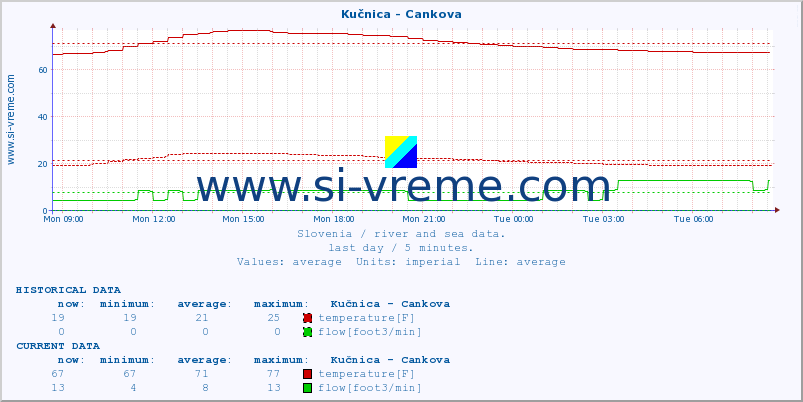  :: Kučnica - Cankova :: temperature | flow | height :: last day / 5 minutes.