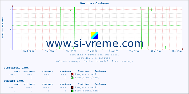  :: Kučnica - Cankova :: temperature | flow | height :: last day / 5 minutes.