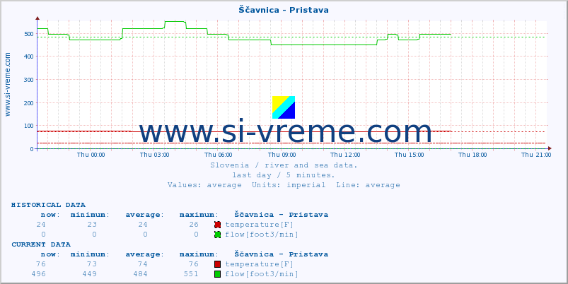  :: Ščavnica - Pristava :: temperature | flow | height :: last day / 5 minutes.