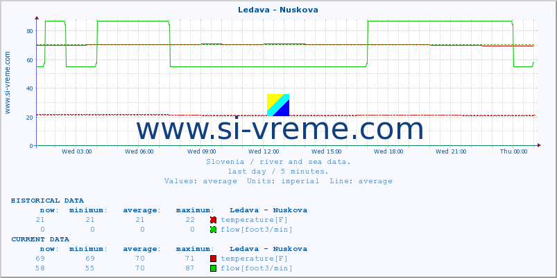  :: Ledava - Nuskova :: temperature | flow | height :: last day / 5 minutes.