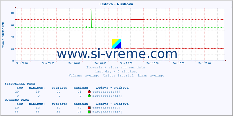  :: Ledava - Nuskova :: temperature | flow | height :: last day / 5 minutes.