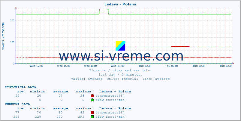  :: Ledava - Polana :: temperature | flow | height :: last day / 5 minutes.