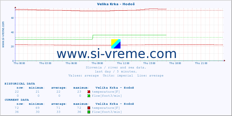  :: Velika Krka - Hodoš :: temperature | flow | height :: last day / 5 minutes.