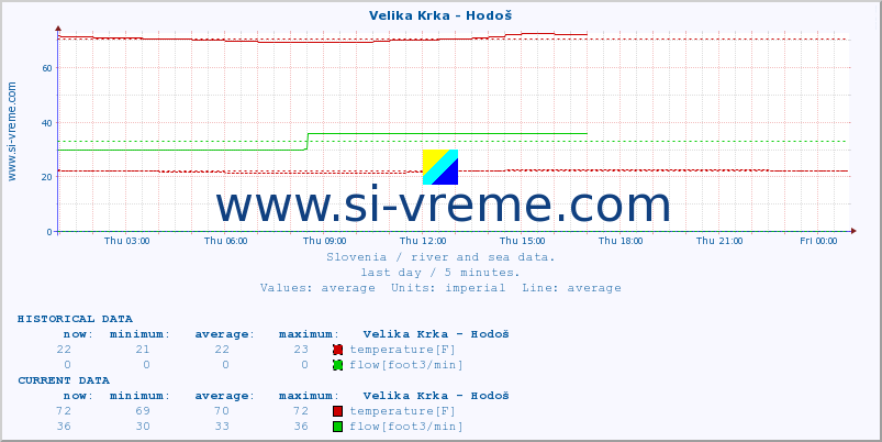  :: Velika Krka - Hodoš :: temperature | flow | height :: last day / 5 minutes.