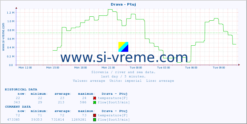  :: Drava - Ptuj :: temperature | flow | height :: last day / 5 minutes.