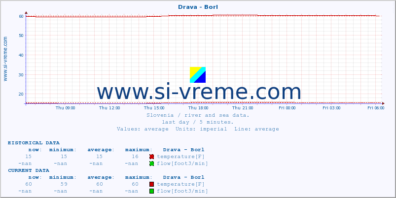  :: Drava - Borl :: temperature | flow | height :: last day / 5 minutes.