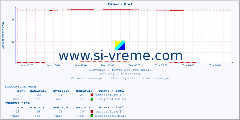  :: Drava - Borl :: temperature | flow | height :: last day / 5 minutes.