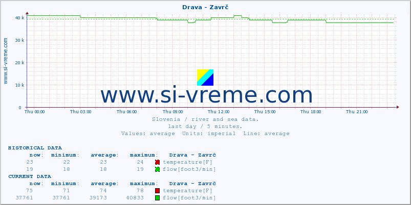  :: Drava - Zavrč :: temperature | flow | height :: last day / 5 minutes.