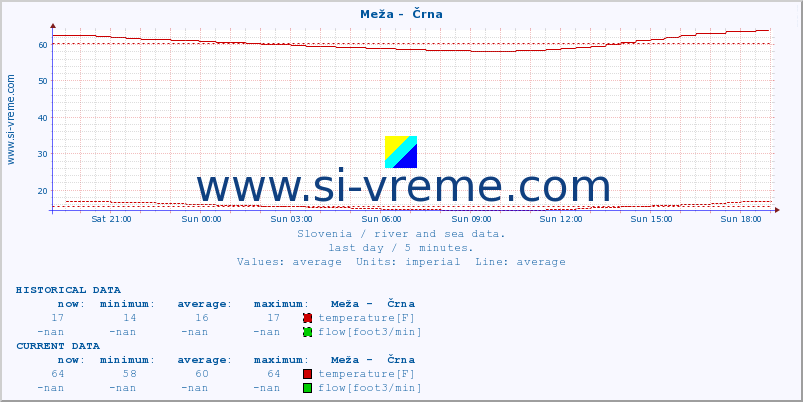  :: Meža -  Črna :: temperature | flow | height :: last day / 5 minutes.