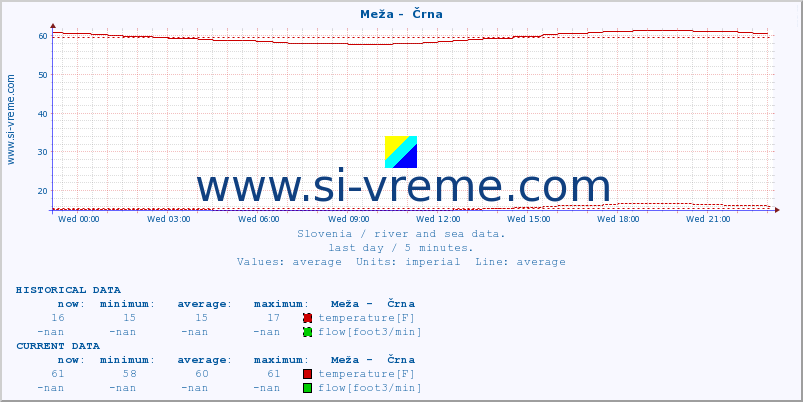  :: Meža -  Črna :: temperature | flow | height :: last day / 5 minutes.