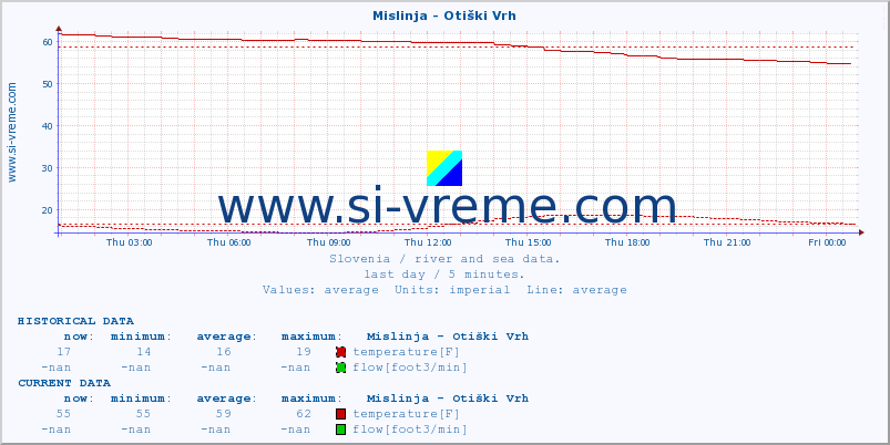  :: Mislinja - Otiški Vrh :: temperature | flow | height :: last day / 5 minutes.