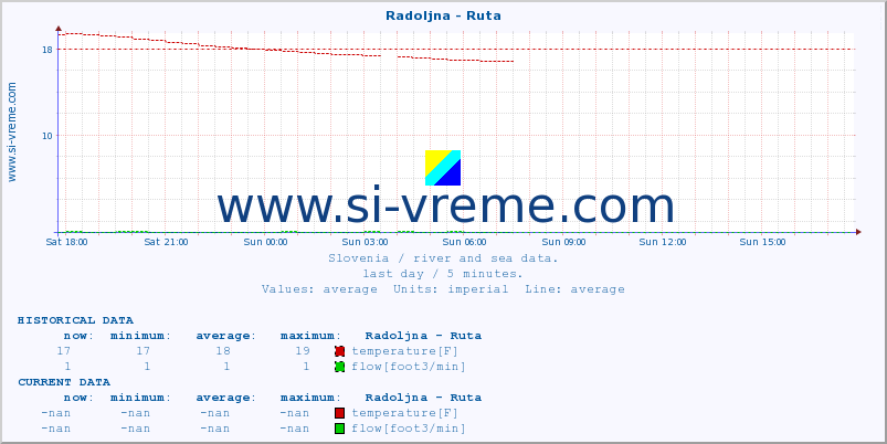  :: Radoljna - Ruta :: temperature | flow | height :: last day / 5 minutes.