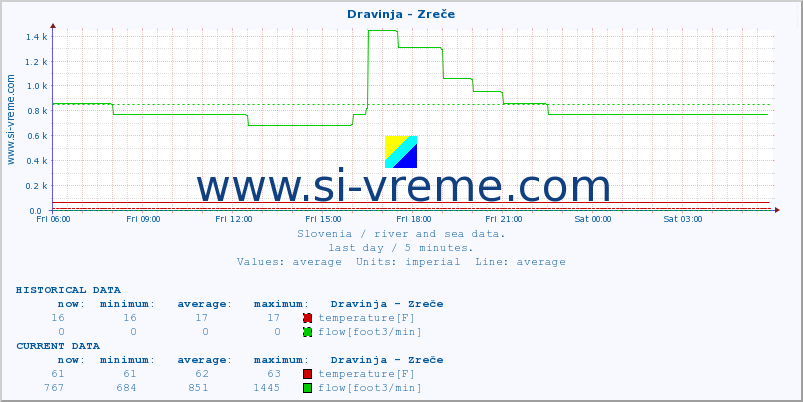  :: Dravinja - Zreče :: temperature | flow | height :: last day / 5 minutes.