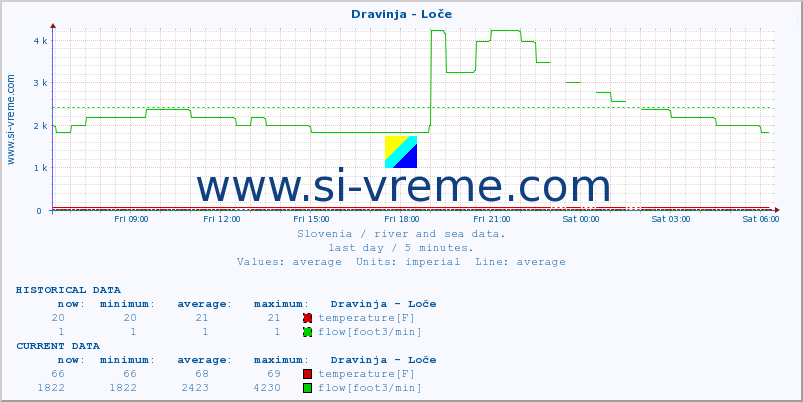  :: Dravinja - Loče :: temperature | flow | height :: last day / 5 minutes.