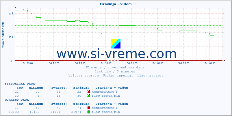  :: Dravinja - Videm :: temperature | flow | height :: last day / 5 minutes.