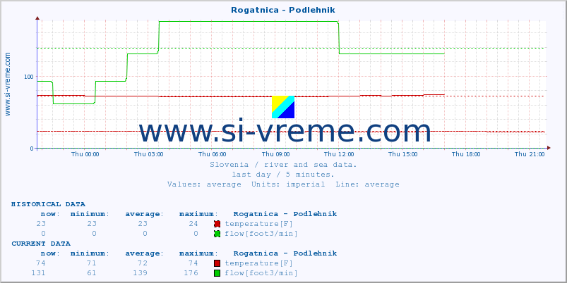  :: Rogatnica - Podlehnik :: temperature | flow | height :: last day / 5 minutes.