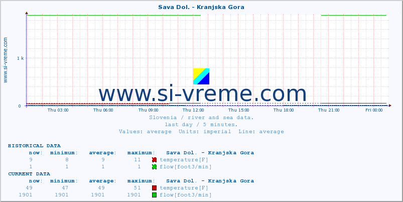  :: Sava Dol. - Kranjska Gora :: temperature | flow | height :: last day / 5 minutes.