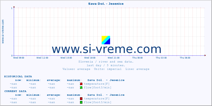  :: Sava Dol. - Jesenice :: temperature | flow | height :: last day / 5 minutes.