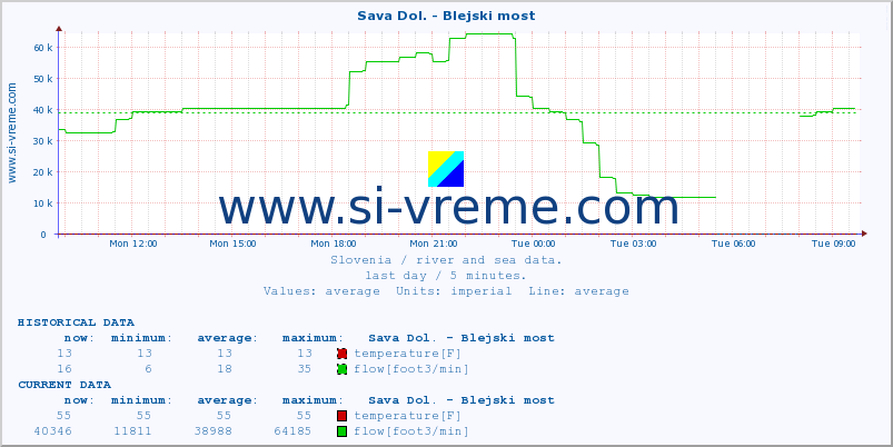  :: Sava Dol. - Blejski most :: temperature | flow | height :: last day / 5 minutes.