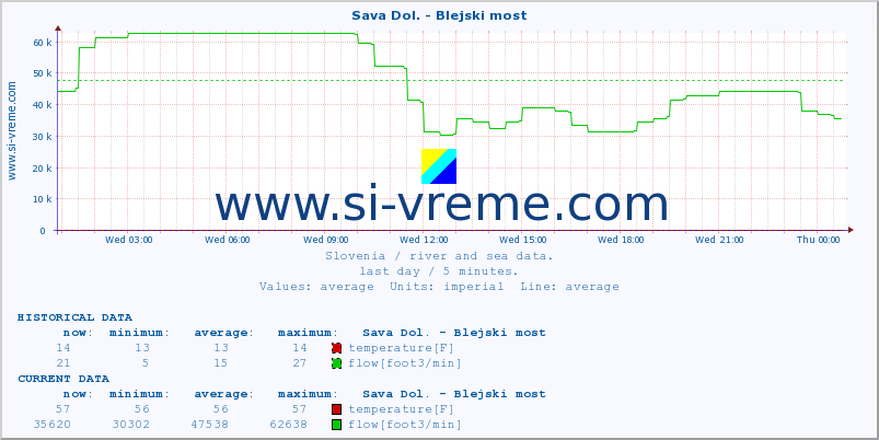  :: Sava Dol. - Blejski most :: temperature | flow | height :: last day / 5 minutes.