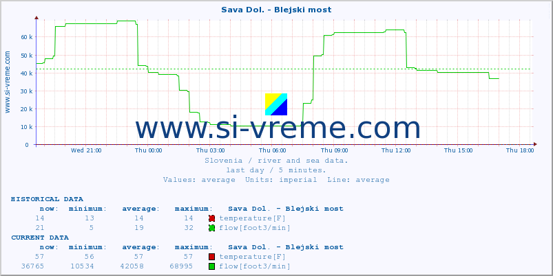  :: Sava Dol. - Blejski most :: temperature | flow | height :: last day / 5 minutes.