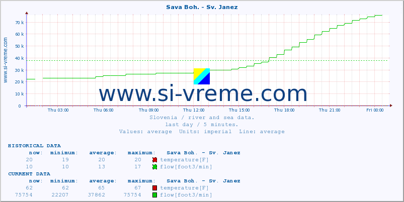  :: Sava Boh. - Sv. Janez :: temperature | flow | height :: last day / 5 minutes.