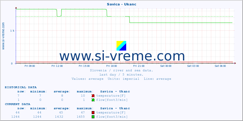  :: Savica - Ukanc :: temperature | flow | height :: last day / 5 minutes.