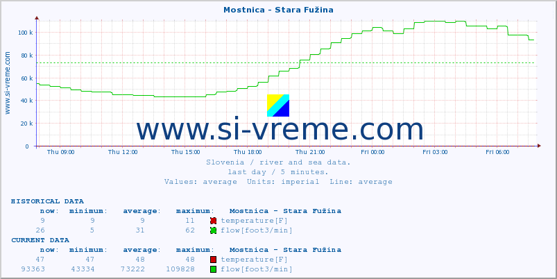  :: Mostnica - Stara Fužina :: temperature | flow | height :: last day / 5 minutes.