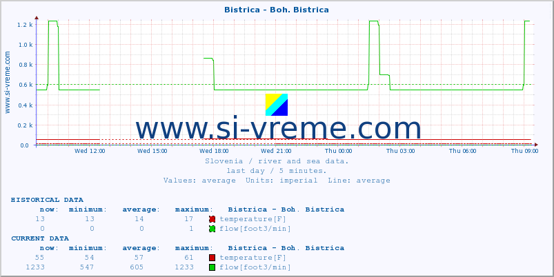  :: Bistrica - Boh. Bistrica :: temperature | flow | height :: last day / 5 minutes.