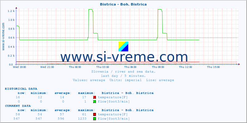  :: Bistrica - Boh. Bistrica :: temperature | flow | height :: last day / 5 minutes.