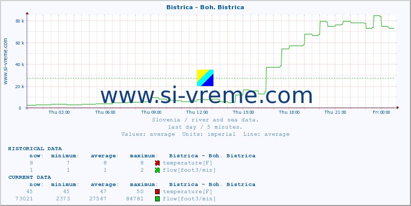  :: Bistrica - Boh. Bistrica :: temperature | flow | height :: last day / 5 minutes.