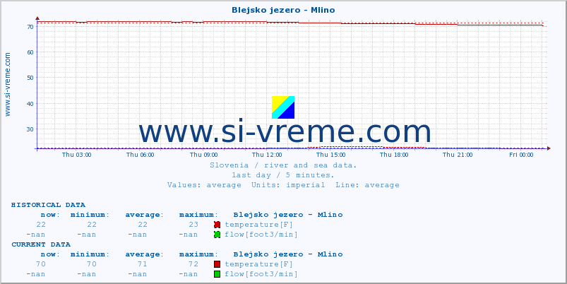  :: Blejsko jezero - Mlino :: temperature | flow | height :: last day / 5 minutes.