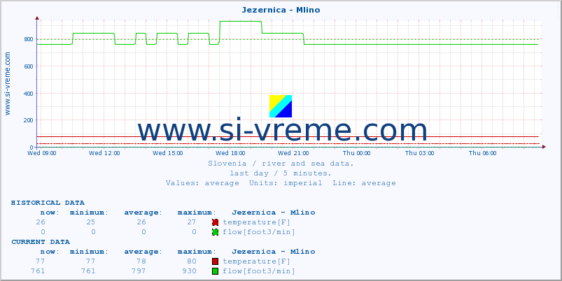  :: Jezernica - Mlino :: temperature | flow | height :: last day / 5 minutes.