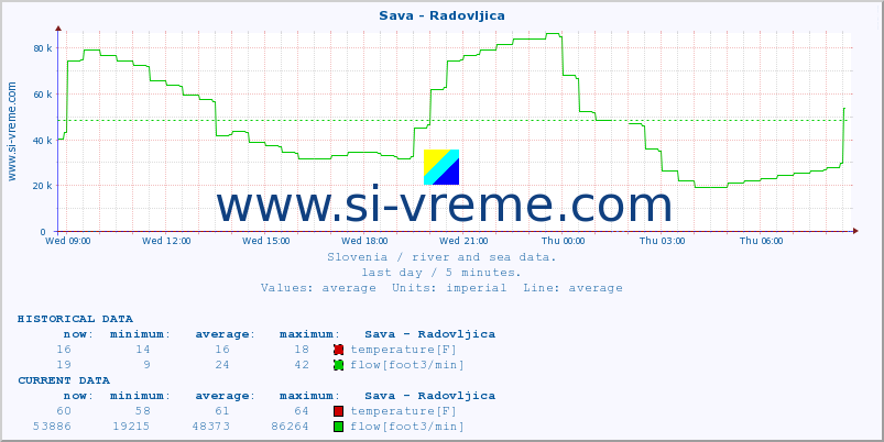  :: Sava - Radovljica :: temperature | flow | height :: last day / 5 minutes.