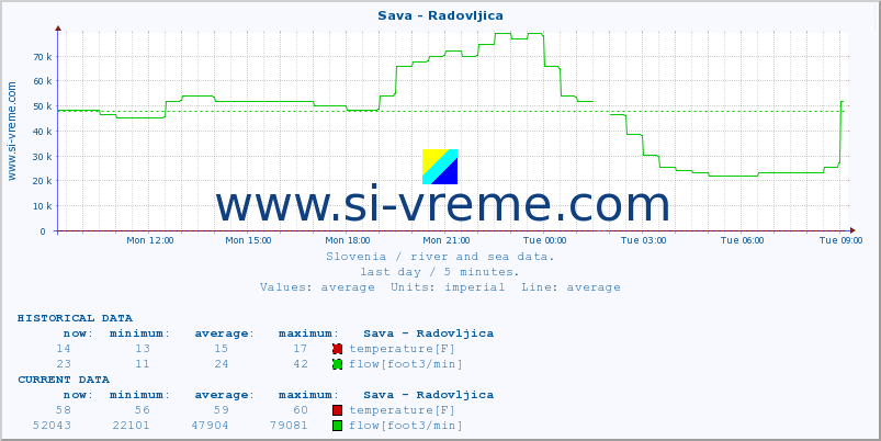  :: Sava - Radovljica :: temperature | flow | height :: last day / 5 minutes.