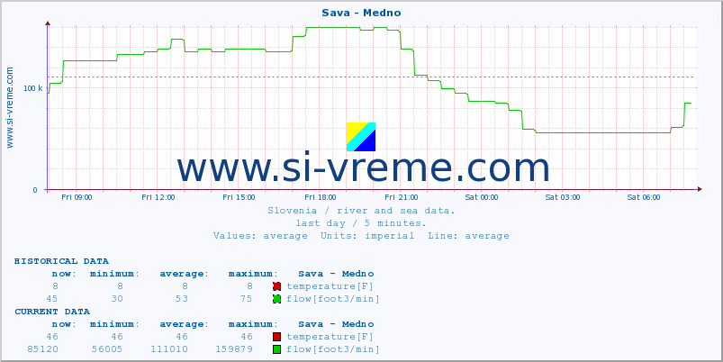  :: Sava - Medno :: temperature | flow | height :: last day / 5 minutes.